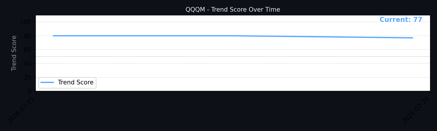 Trend Score History